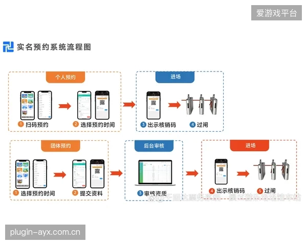 基于可靠的历史清分数据和未来票务预售情况，平台可以为主办方提供低风险的短期融资或票款提前结算服务